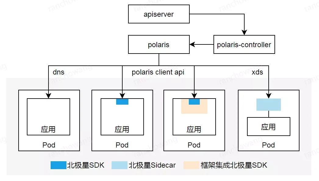 腾讯开源云原生服务发现和治理中心 - 北极星