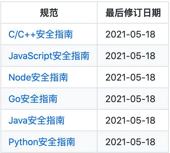 1. 抖音团队开源的 UI 解决方案  2. 一个轻量级 SQLite 可视化工具  3. 一个可将Markdown 转为微信小程序 WXML 的渲染库  4. 一个超级全的第三方登录开源组件  5. 微信、支付宝、PayPal、QQ 的 Golang 版本SDK