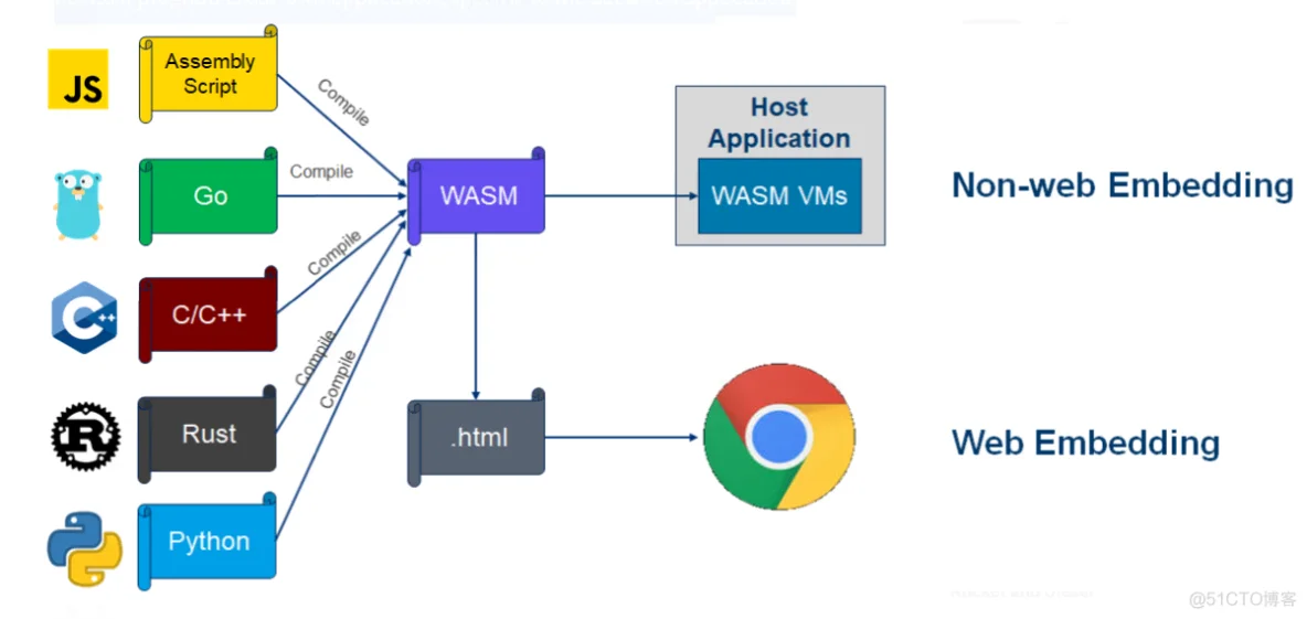 如何在 Go 语言开发的宿主程序中嵌入 WebAssembly_Web