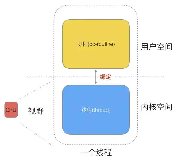 Golang调度器GMP原理与调度全分析