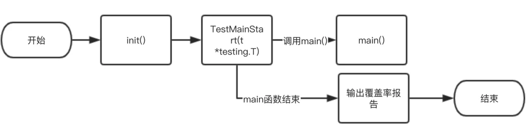 有赞 GO 项目单测、集成、增量覆盖率统计与分析_Java_03