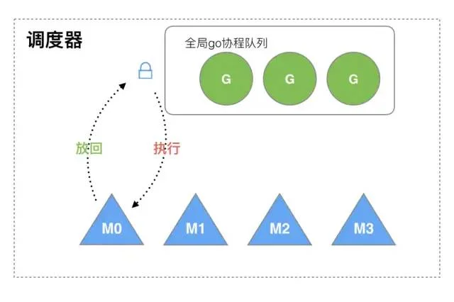 Golang调度器GMP原理与调度全分析