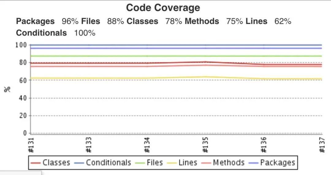 有赞 GO 项目单测、集成、增量覆盖率统计与分析_Java_04