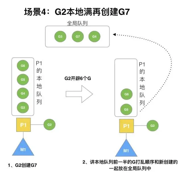 Golang调度器GMP原理与调度全分析