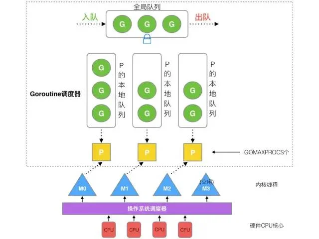 Golang调度器GMP原理与调度全分析