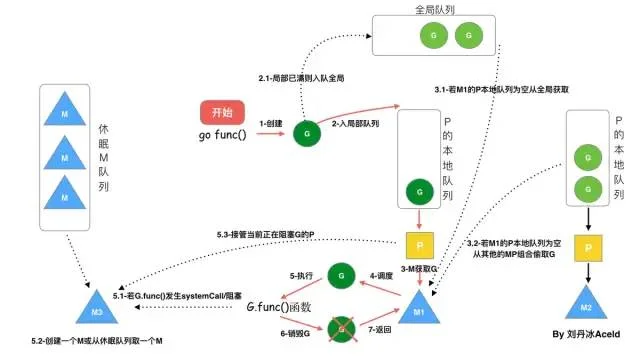 Golang调度器GMP原理与调度全分析