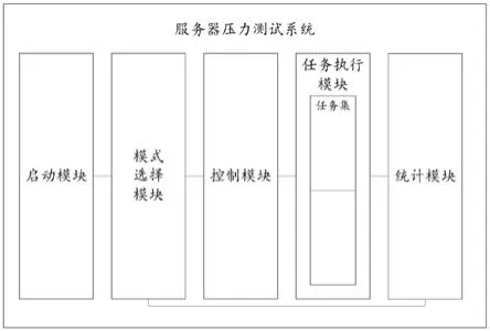 基于Golang语言的服务器压力测试系统、方法及计算机可读存储介质与流程