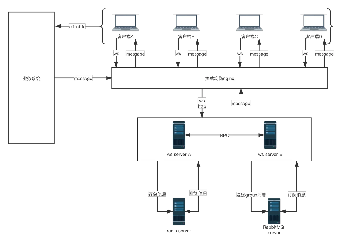 WebSocket 分布式服务架构图