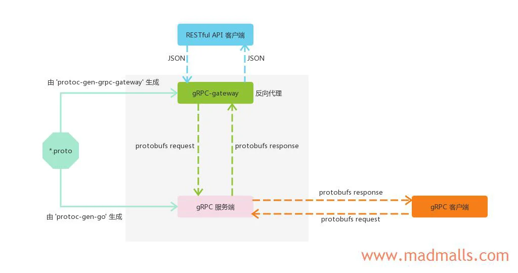 gRPC 与 REST 监听不同的端口.jpg