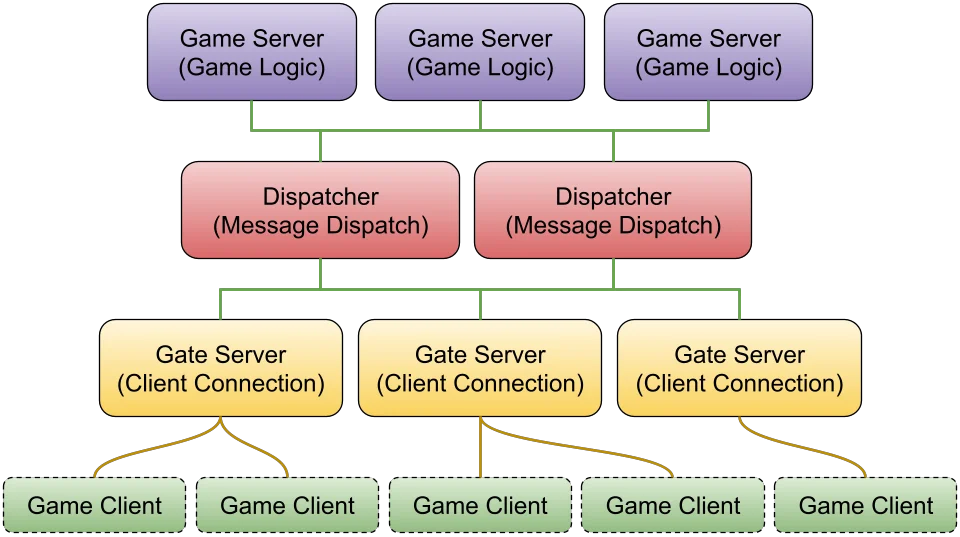 GoWorld Architecture