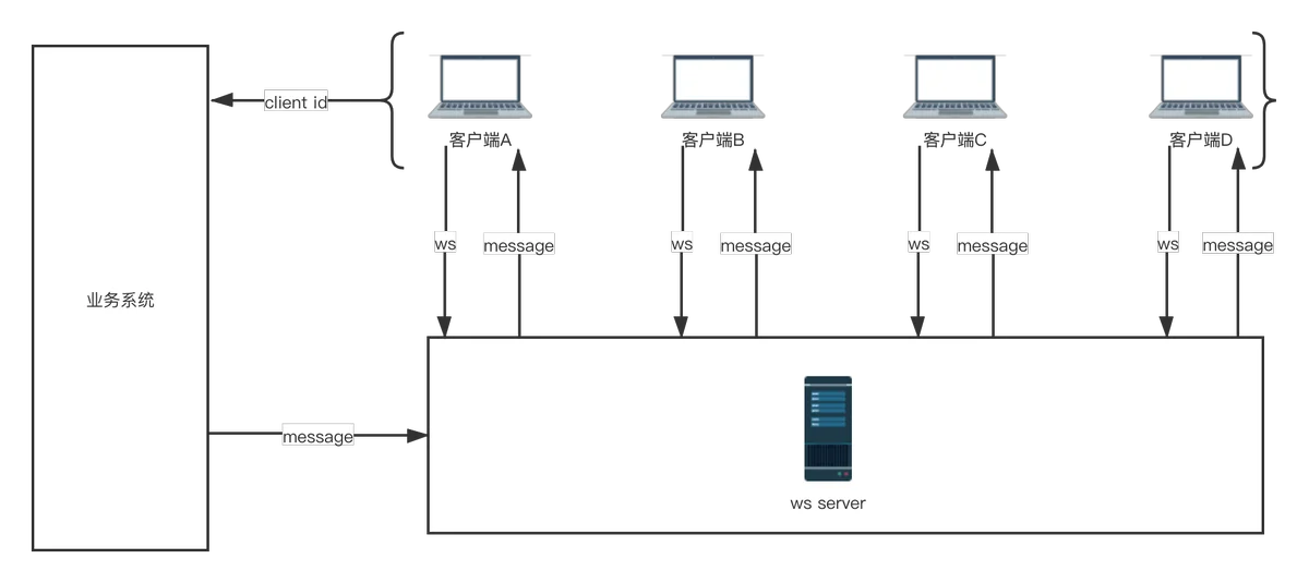 WebSocket 单机服务架构图