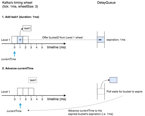 层级时间轮的 Golang 实现