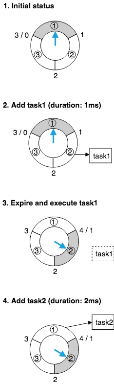 层级时间轮的 Golang 实现