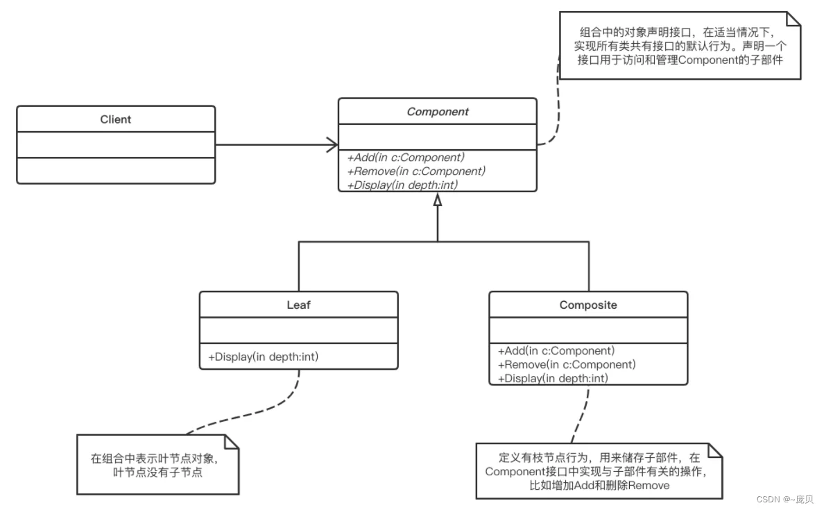 [外链图片转存失败,源站可能有防盗链机制,建议将图片保存下来直接上传(img-70LYbG9K-1660313923767)(https://shidawuhen.github.io/2021/06/20/Go%E8%AE%BE%E8%AE%A1%E6%A8%A1%E5%BC%8F-16-%E7%BB%84%E5%90%88%E6%A8%A1%E5%BC%8F/image-20210610101011712.png)]