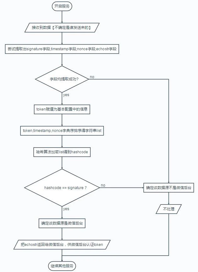 Golang+gin实战——微信公众号开发