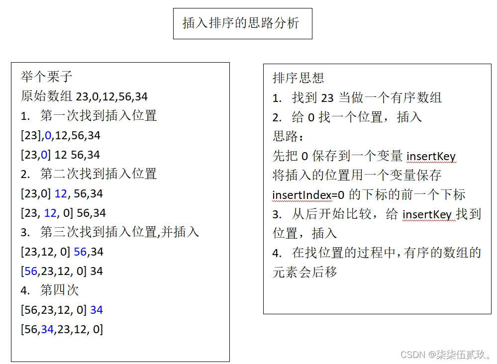 插入排序的思路分析