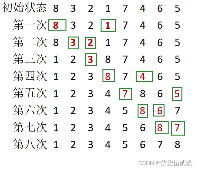 选择排序的示意图