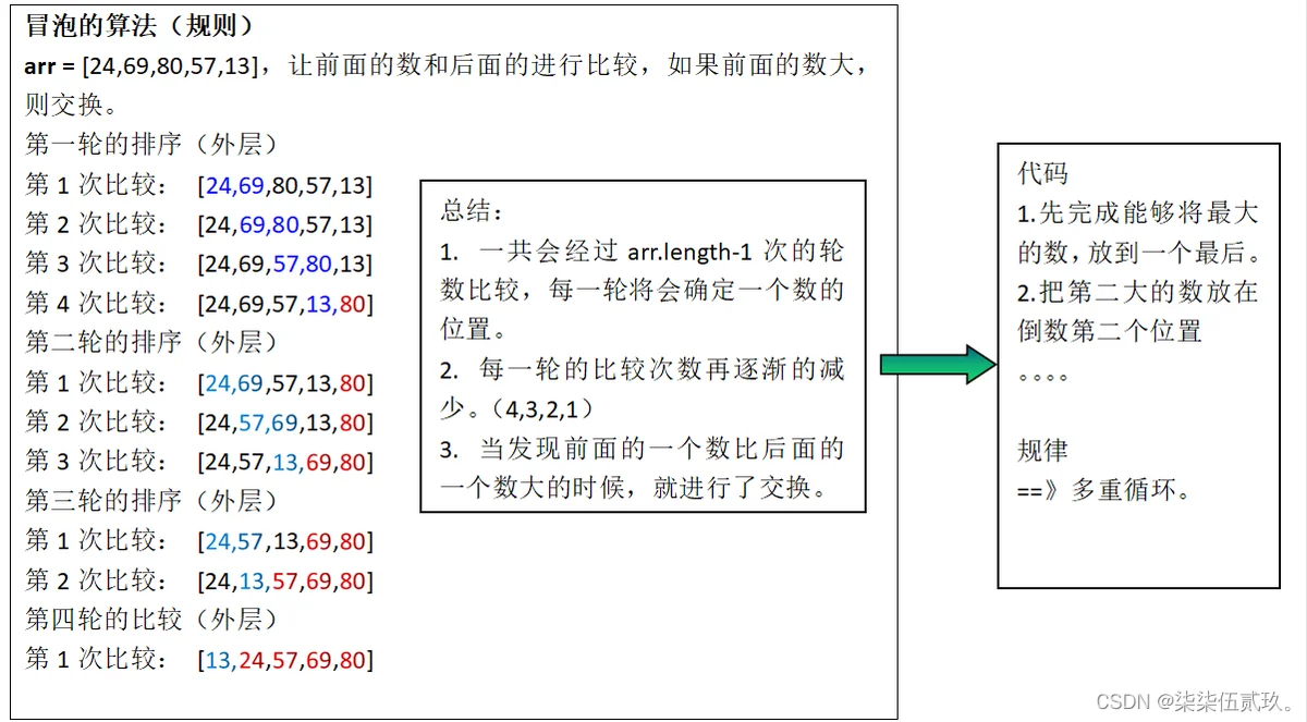 冒泡算法规则