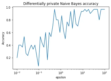 Differentially private naive Bayes