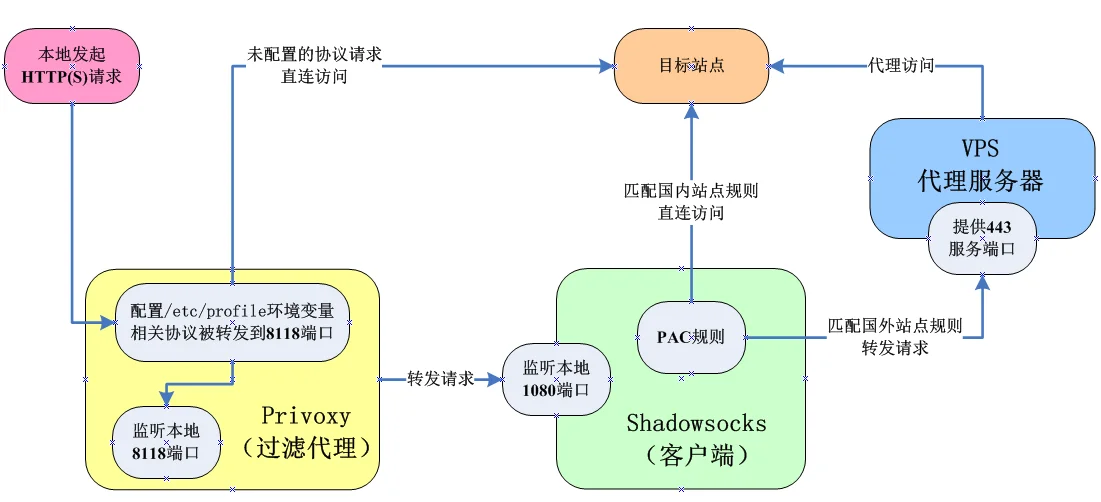 代理服务架构