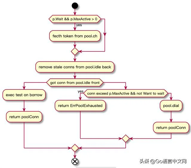 Go 连接池相关总结：HTTP、RPC、Redis 和数据库等