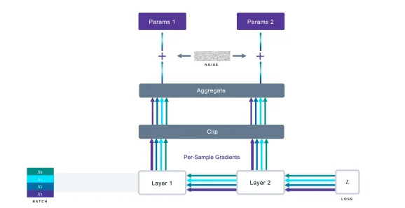 Facebook Releases An Open Source Differential Privacy Library