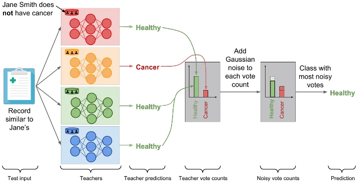 Figure 2: The PATE framework. Rather than adding noise to gradients, PATE instead trains many non-private models (the “Teachers”) on subsets of the data, then asks the models to “vote” on the correct prediction using a differentially private aggregation mechanism. (from cleverhans.io - reproduced with permission)