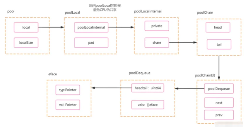 Golang中的sync.Pool怎么用