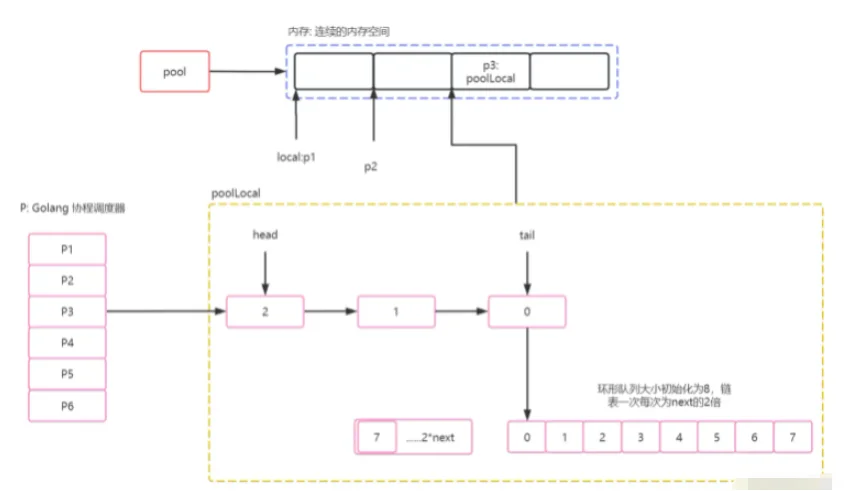 Golang中的sync.Pool怎么用