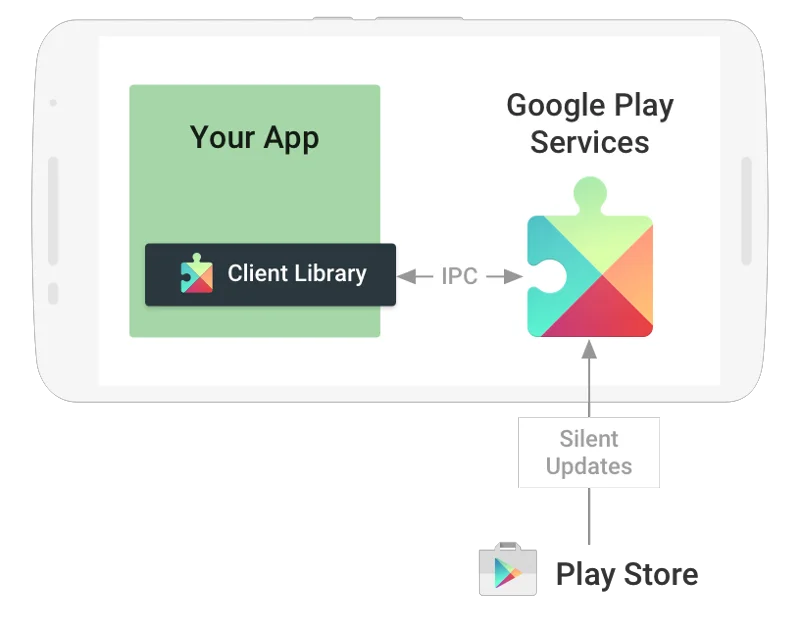 Google Play服务和Android的关系图