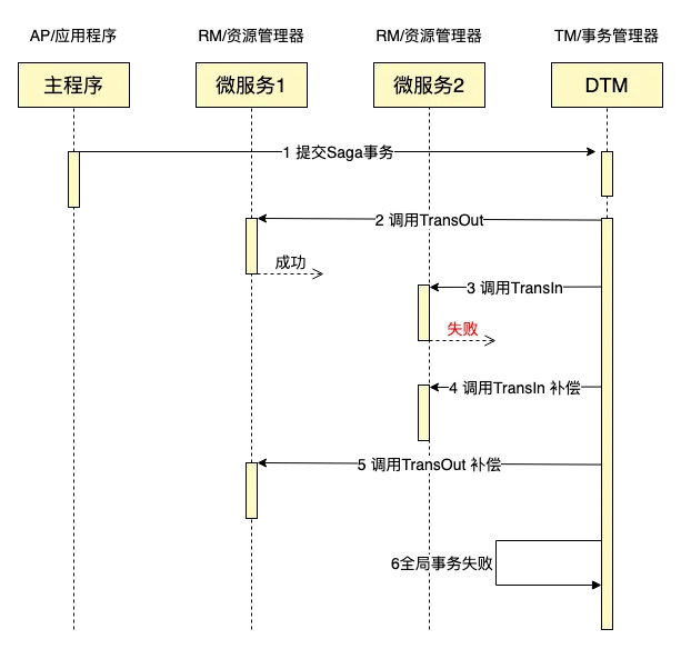 用Go轻松完成一个SAGA分布式事务，保姆级教程