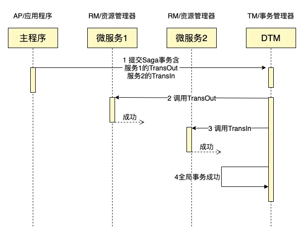 用Go轻松完成一个SAGA分布式事务，保姆级教程