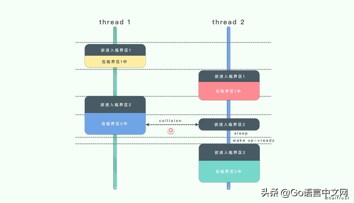 长文看完算我输：如何设计并实现一个线程安全的 Map？(下篇)