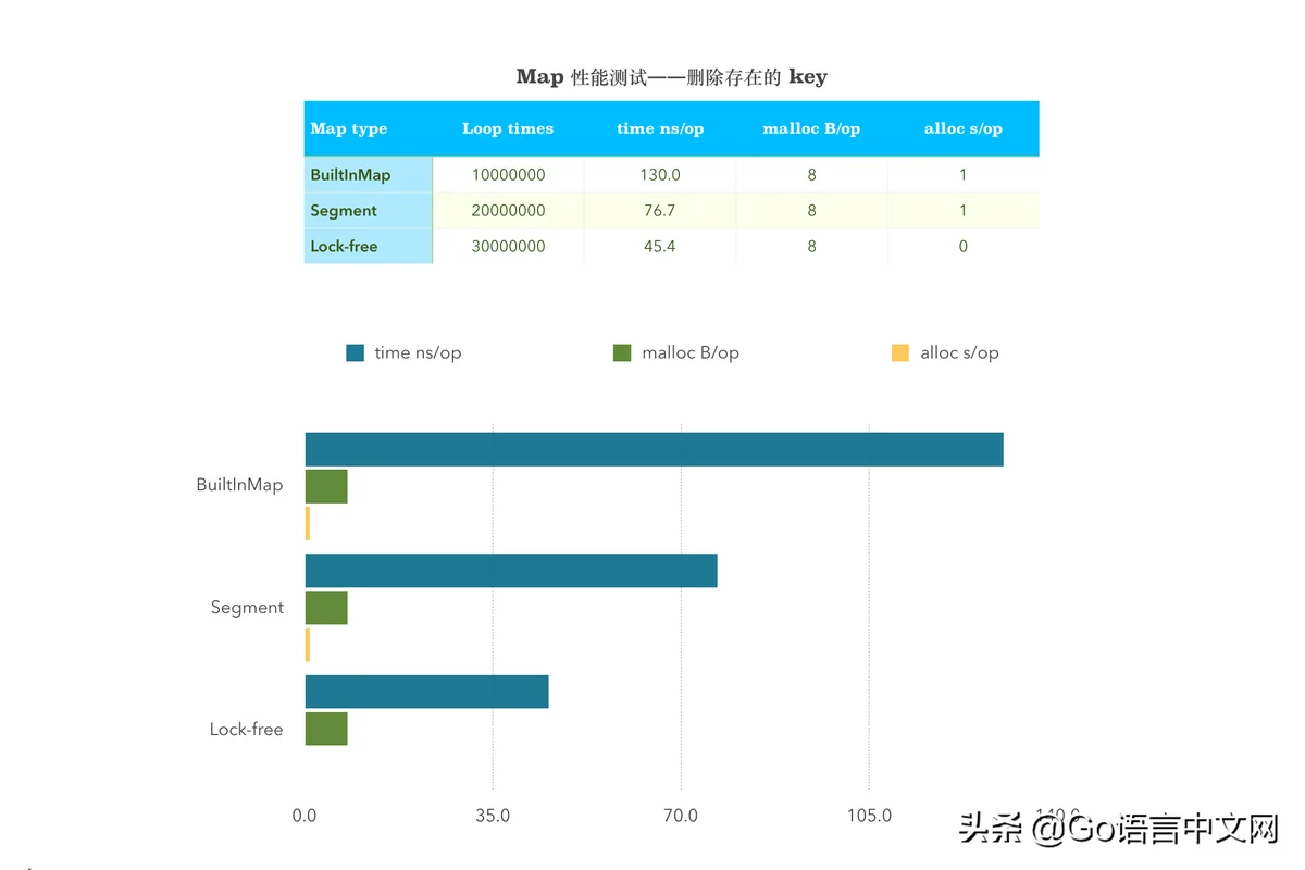 长文看完算我输：如何设计并实现一个线程安全的 Map？(下篇)