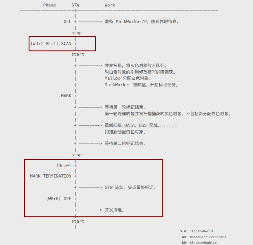 Golang的垃圾回收(GC)机制