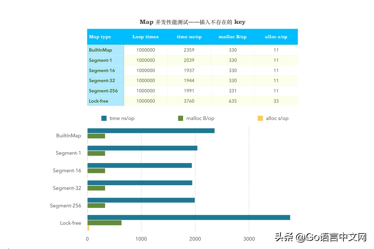 长文看完算我输：如何设计并实现一个线程安全的 Map？(下篇)