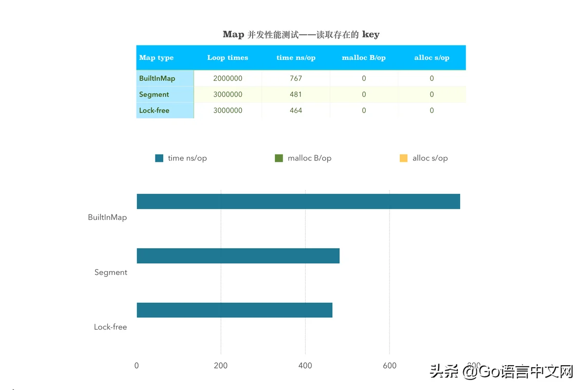 长文看完算我输：如何设计并实现一个线程安全的 Map？(下篇)