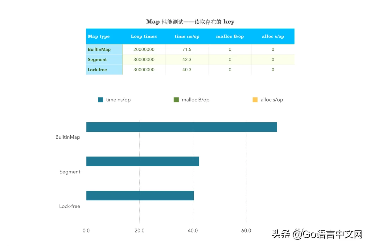 长文看完算我输：如何设计并实现一个线程安全的 Map？(下篇)