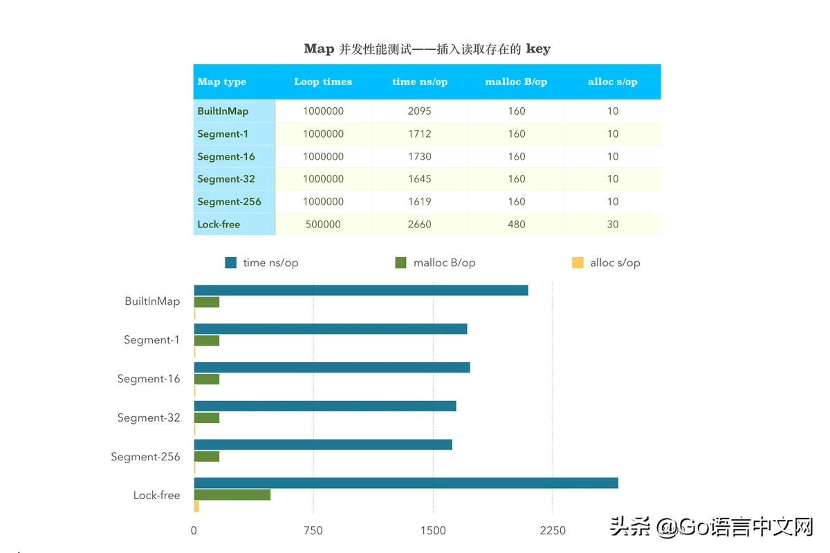 长文看完算我输：如何设计并实现一个线程安全的 Map？(下篇)