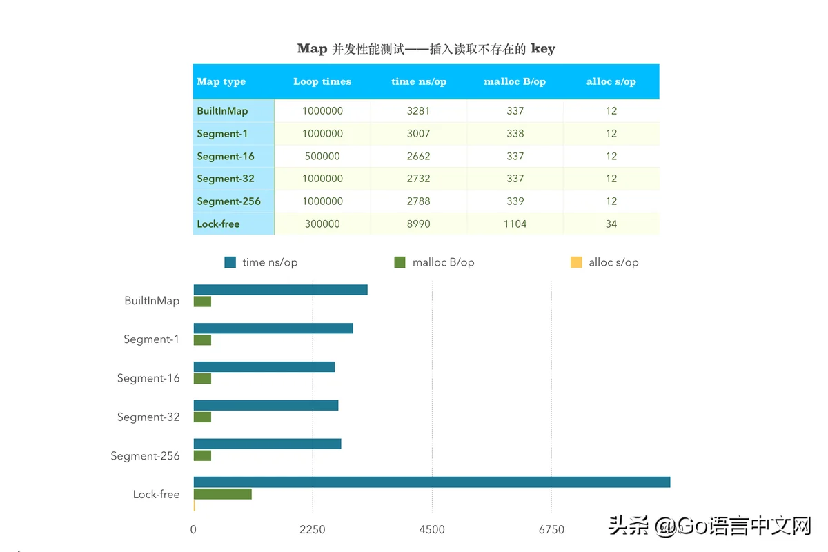 长文看完算我输：如何设计并实现一个线程安全的 Map？(下篇)