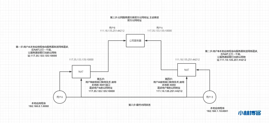 P2P 内网穿透通信与端口复用|Golang 代码示例