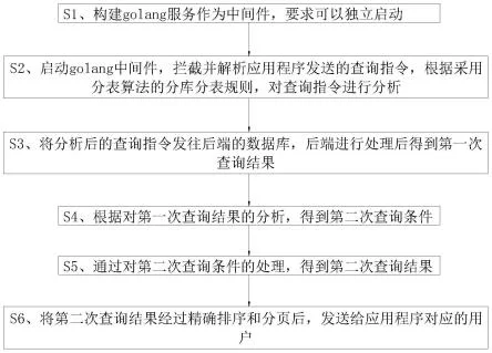 一种基于golang解决分库分表下检索排序和分页问题的优化方法与流程