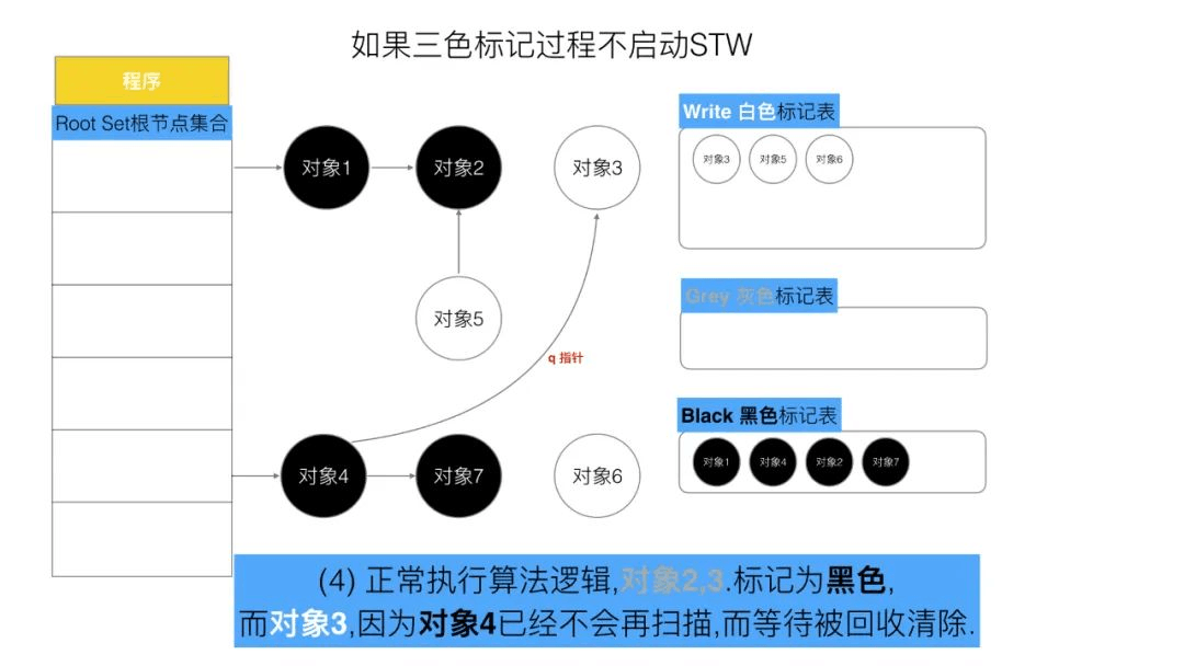 三色标记、混合写屏障GC模式图文全分析