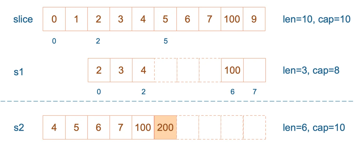 s1[2]=20