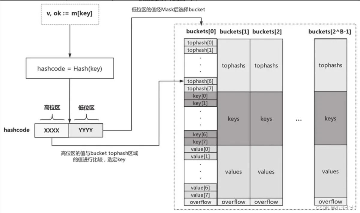 hashcode的作用