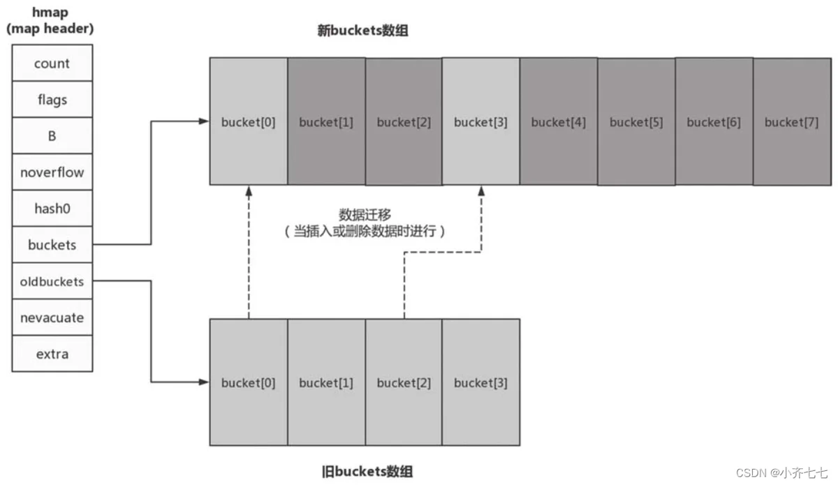 map扩容示意图