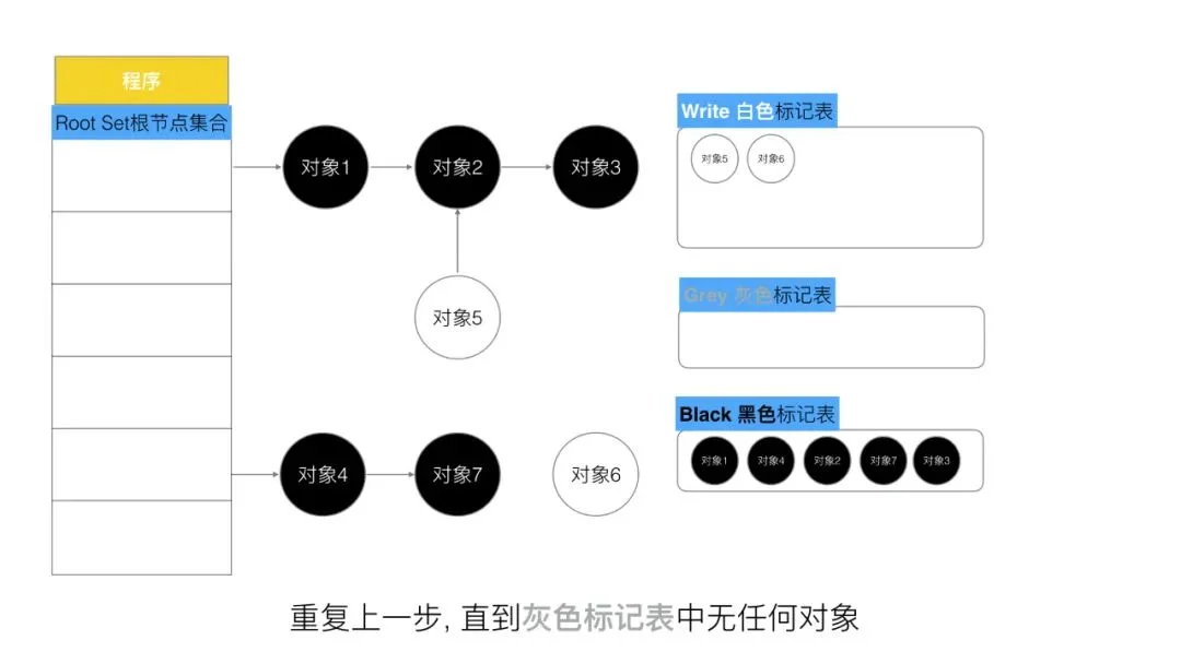 三色标记、混合写屏障GC模式图文全分析