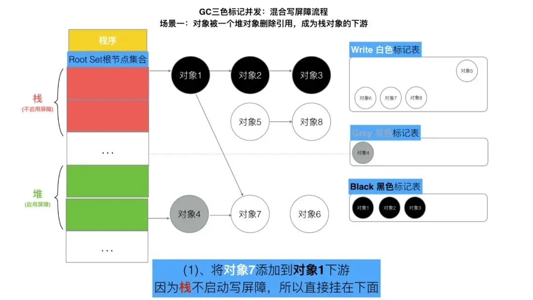 三色标记、混合写屏障GC模式图文全分析