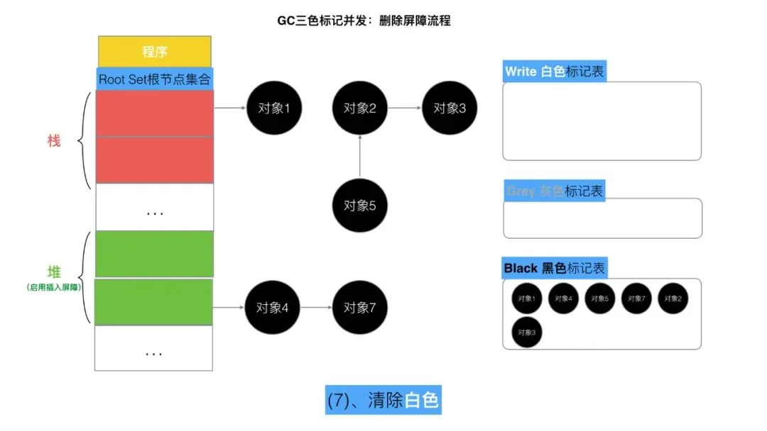 【Golang】三色标记、混合写屏障GC模式图文全分析