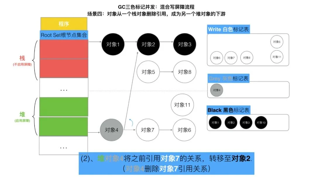 三色标记、混合写屏障GC模式图文全分析